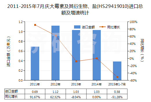 2011-2015年7月慶大霉素及其衍生物、鹽(HS29419010)進(jìn)口總額及增速統(tǒng)計(jì)